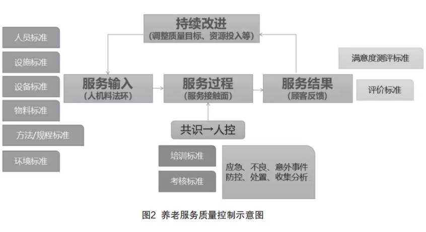 來(lái)自一線的實(shí)踐：在落地操作中，如何用標(biāo)準(zhǔn)化提升養(yǎng)老機(jī)構(gòu)服務(wù)質(zhì)量（干貨）(圖2)