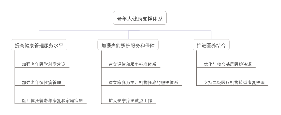 我國(guó)養(yǎng)老服務(wù)新階段的亮點(diǎn)、痛點(diǎn)及發(fā)展要素(圖1)
