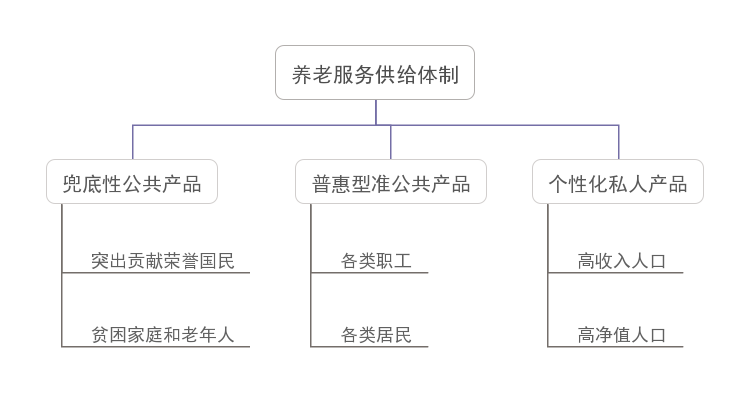 我國(guó)養(yǎng)老服務(wù)新階段的亮點(diǎn)、痛點(diǎn)及發(fā)展要素(圖2)