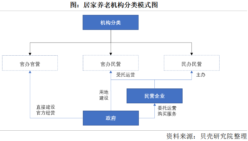 養(yǎng)老市場將迎來規(guī)?；l(fā)展，2050年將增長到106萬億元(圖2)
