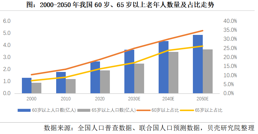 養(yǎng)老市場將迎來規(guī)?；l(fā)展，2050年將增長到106萬億元(圖1)