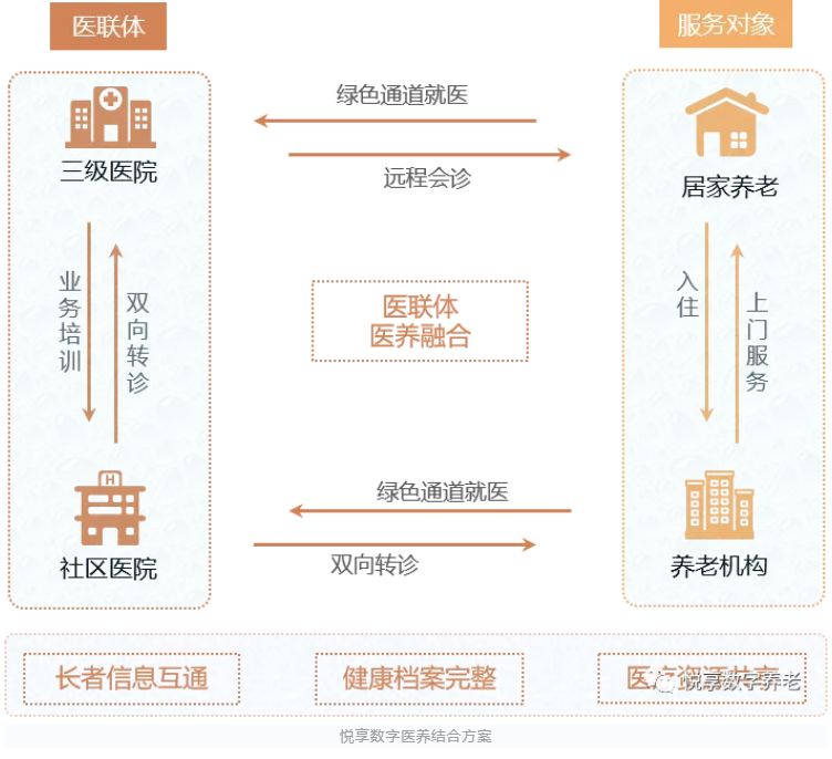 醫(yī)養(yǎng)結(jié)合，疫情時(shí)期為老年人建立“綠色通道”(圖2)