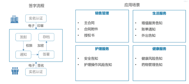 13部門鼓勵發(fā)展線上辦公，養(yǎng)老機(jī)構(gòu)亟需應(yīng)用電子簽名(圖2)