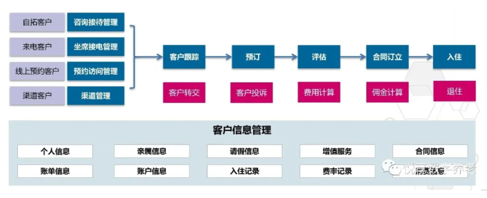 做養(yǎng)老，如何高效營銷？(圖2)