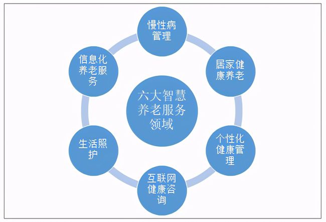 人口老齡化加速，運(yùn)營(yíng)商5G建設(shè)助力智慧養(yǎng)老(圖2)