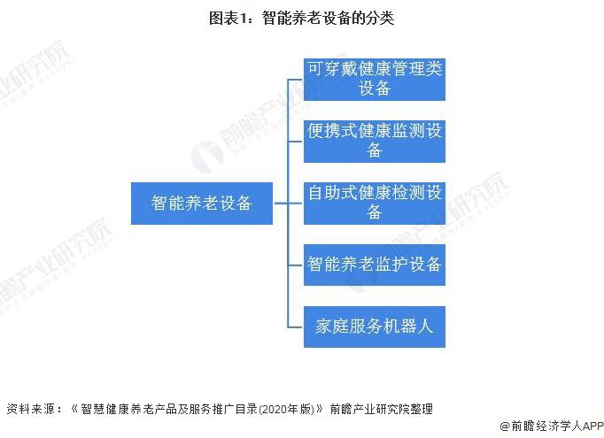 2021年中國智能養(yǎng)老設(shè)備市場規(guī)模及發(fā)展前景預(yù)測 智慧養(yǎng)老產(chǎn)業(yè)帶動(dòng)行業(yè)加速發(fā)展(圖1)