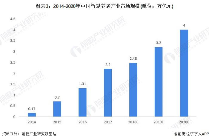 2021年中國智能養(yǎng)老設(shè)備市場規(guī)模及發(fā)展前景預(yù)測 智慧養(yǎng)老產(chǎn)業(yè)帶動(dòng)行業(yè)加速發(fā)展(圖3)