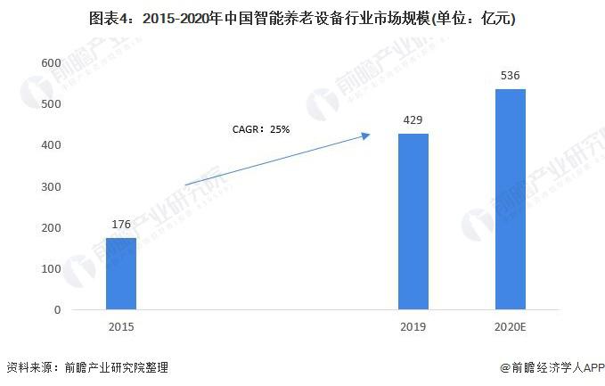 2021年中國智能養(yǎng)老設(shè)備市場規(guī)模及發(fā)展前景預(yù)測 智慧養(yǎng)老產(chǎn)業(yè)帶動(dòng)行業(yè)加速發(fā)展(圖4)