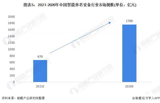 2021年中國智能養(yǎng)老設(shè)備市場規(guī)模及發(fā)展前景預(yù)測 智慧養(yǎng)老產(chǎn)業(yè)帶動(dòng)行業(yè)加速發(fā)展(圖5)